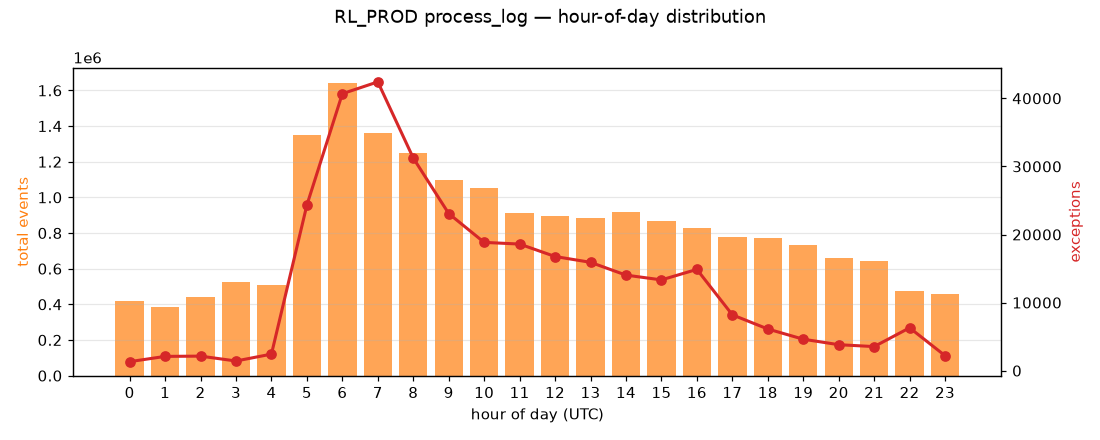Hour of day