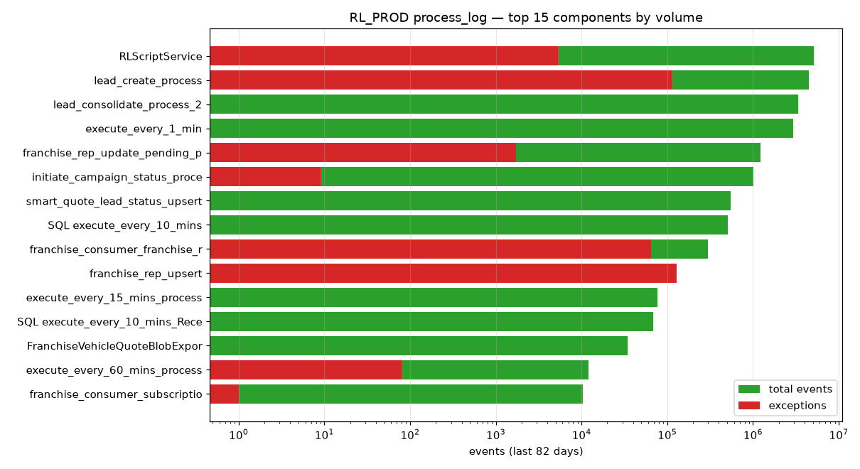 Top components