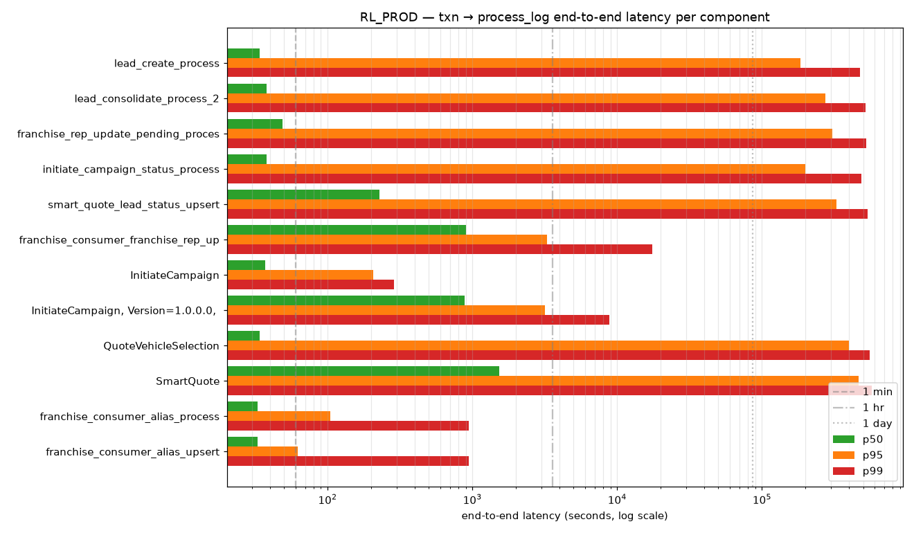 E2E latency per component