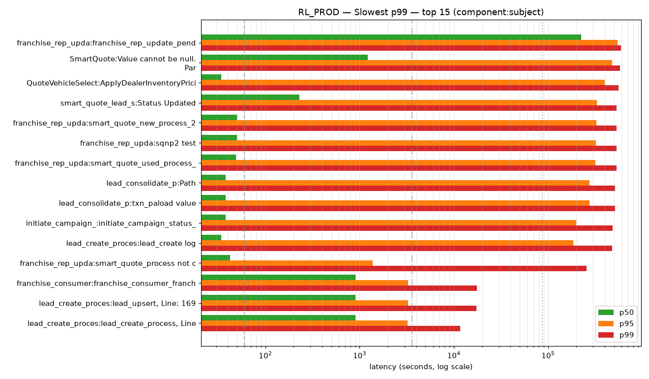 Top p99 latencies